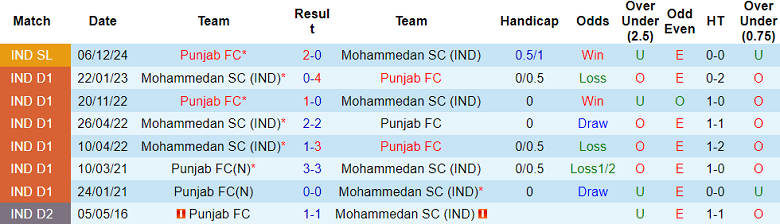 Nhận định, soi kèo Mohammedan SC vs Punjab, 21h00 ngày 10/3: Cửa dưới ‘tạch’ - Ảnh 3