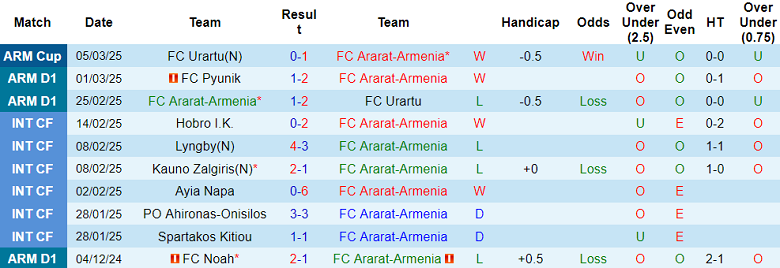 Nhận định, soi kèo Ararat-Armenia vs FC Van, 21h00 ngày 10/3: Khó cho cửa trên - Ảnh 1