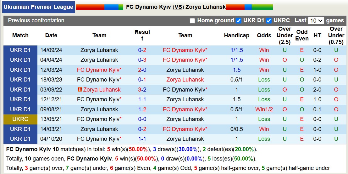 Nhận định, soi kèo Dynamo Kyiv vs Zorya Luhansk, 20h30 ngày 11/3: Củng cố ngôi đầu - Ảnh 4