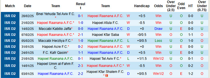 Nhận định, soi kèo Hapoel Raanana vs Hapoel Rishon LeZion, 00h00 ngày 11/3: Niềm vui ngắn ngủi - Ảnh 2