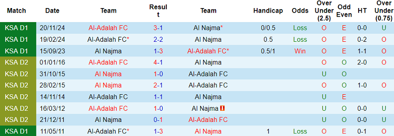 Nhận định, soi kèo Al Najma vs Al Adalah, 02h00 ngày 11/3: Khách đáng tin - Ảnh 3