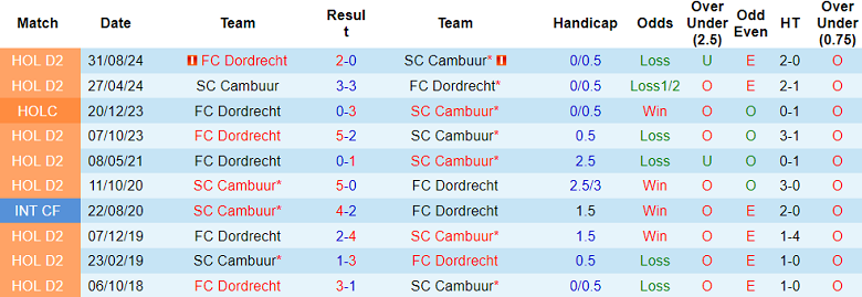 Nhận định, soi kèo Cambuur vs Dordrecht, 02h00 ngày 11/3: Cửa trên ‘tạch’ - Ảnh 3