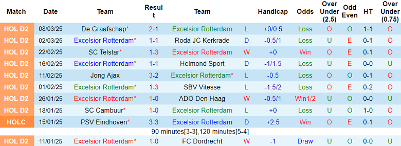 Nhận định, soi kèo Excelsior vs Den Bosch, 02h00 ngày 11/3: Khó thắng cách biệt - Ảnh 1