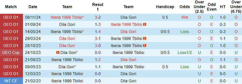 Nhận định, soi kèo Dila Gori vs Iberia, 22h00 ngày 10/3: Khách ‘ghi điểm’ - Ảnh 3