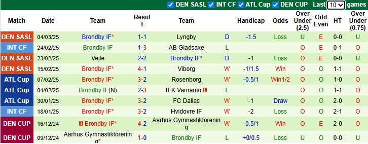 Nhận định, soi kèo Randers vs Brondby, 1h00 ngày 11/3: Khách sáng nước - Ảnh 3