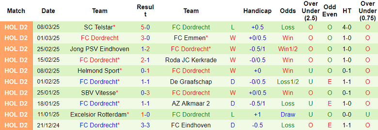 Nhận định, soi kèo Cambuur vs Dordrecht, 02h00 ngày 11/3: Cửa trên ‘tạch’ - Ảnh 2