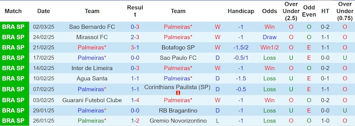 Nhận định, soi kèo Palmeiras vs Sao Paulo, 7h35 ngày 11/9: Phong độ đang lên - Ảnh 2