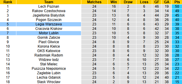 Nhận định, soi kèo Motor Lublin vs Legia Warszawa, 1h00 ngày 11/3: Đả bại tân binh - Ảnh 5