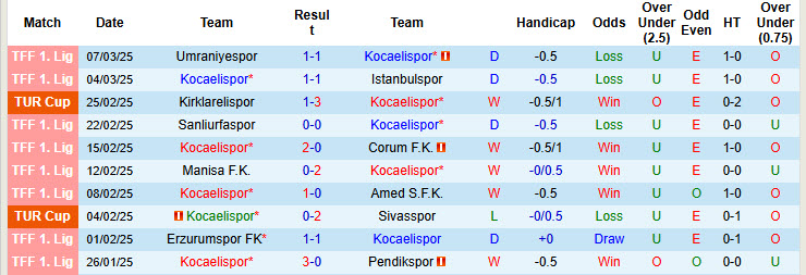 Nhận định, soi kèo Kocaelispor vs MKE Ankaragucu, 00h30 ngày 11/3: Gia tăng khoảng cách - Ảnh 2