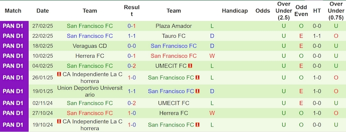 Nhận định, soi kèo Potros del Este vs San Francisco FC, 8h30 ngày 11/3: Dễ hòa - Ảnh 3