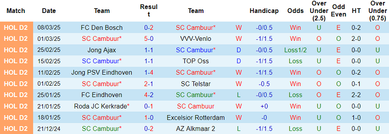 Nhận định, soi kèo Cambuur vs Dordrecht, 02h00 ngày 11/3: Cửa trên ‘tạch’ - Ảnh 1