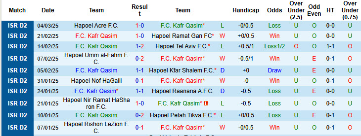 Nhận định, soi kèo Kafr Qasim vs Maccabi Herzliya, 00h00 ngày 11/3: Chìm trong lo lắng - Ảnh 2