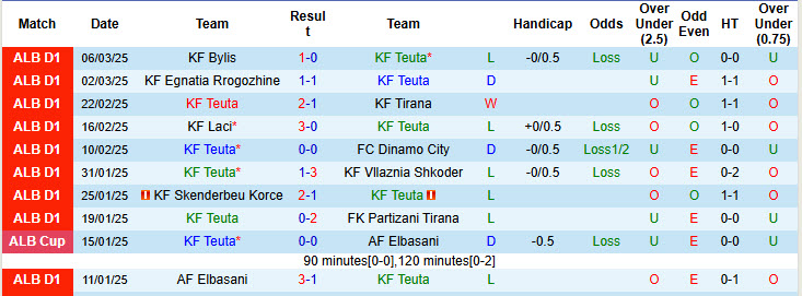 Nhận định, soi kèo KF Teuta vs AF Elbasani, 23h00 ngày 11/3: Cú hích tinh thần - Ảnh 2