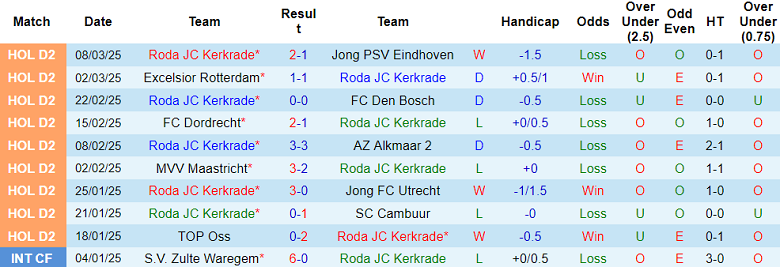 Nhận định, soi kèo Roda vs Helmond Sport, 02h00 ngày 12/3: Cửa dưới ‘tạch’ - Ảnh 1