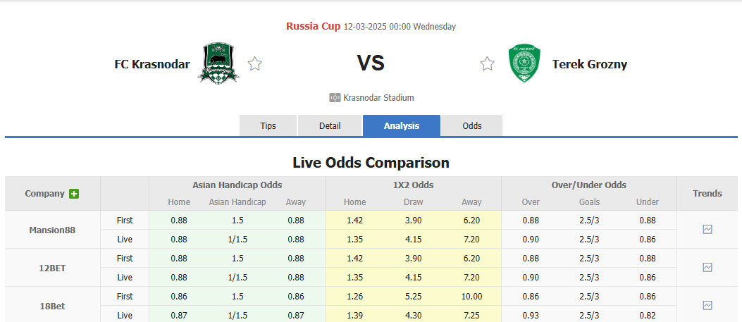 Nhận định, soi kèo Krasnodar vs Akhmat Grozny, 00h00 ngày 12/3: Tận dụng lợi thế sân nhà - Ảnh 1