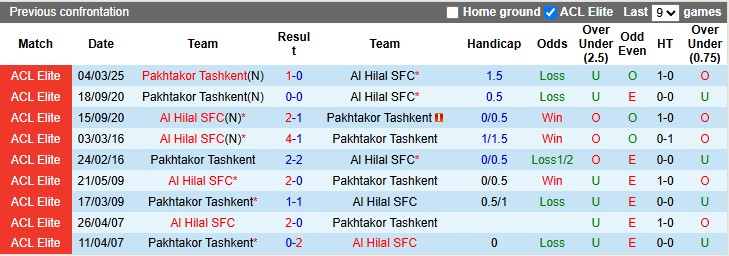 Nhận định, soi kèo Al Hilal vs Pakhtakor Tashkent, 3h00 ngày 12/3: Lấy lại thể diện - Ảnh 3