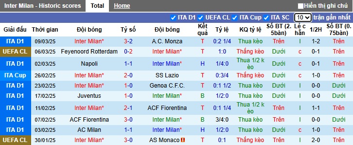 Nhận định, soi kèo Inter Milan vs Feyenoord, 03h00 ngày 12/3: Khó thắng cách biệt - Ảnh 3