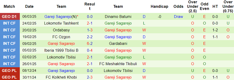 Nhận định, soi kèo Samgurali vs Gareji, 22h00 ngày 11/3: Bắt nạt ‘lính mới’ - Ảnh 2