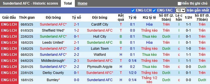 Nhận định, soi kèo Sunderland vs Preston, 02h45 ngày 12/3: Khách hết động lực - Ảnh 4