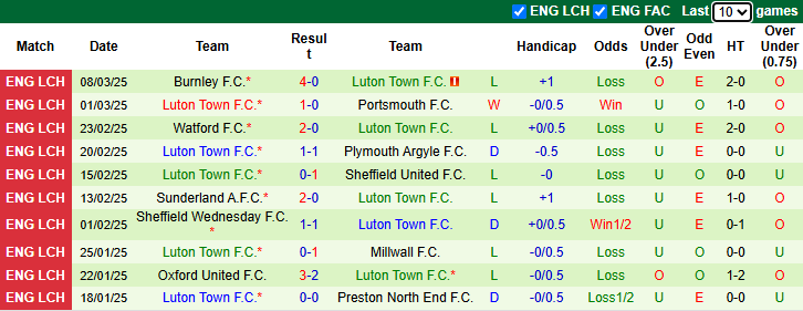 Nhận định, soi kèo Cardiff City vs Luton Town, 2h45 ngày 12/3: Vượt đèn đỏ - Ảnh 3