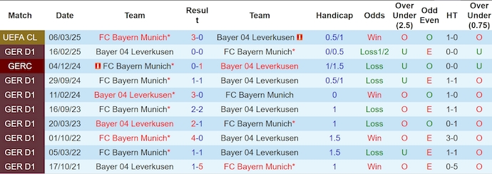 Soi kèo phạt góc Bayer Leverkusen vs Bayern Munich, 3h00 ngày 12/3 - Ảnh 3