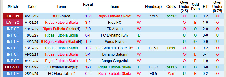 Nhận định, soi kèo Rigas Futbola Skola vs Jelgava, 00h00 ngày 12/3: Sớm bứt tốc - Ảnh 2