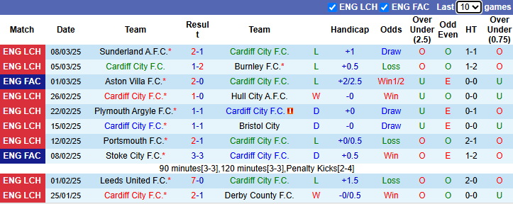 Nhận định, soi kèo Cardiff City vs Luton Town, 2h45 ngày 12/3: Vượt đèn đỏ - Ảnh 2