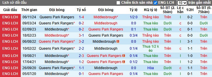 Nhận định, soi kèo Middlesbrough vs QPR, 02h45 ngày 12/3: Ám ảnh xa nhà - Ảnh 2