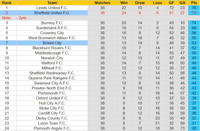 Nhận định, soi kèo Sheffield United vs Bristol City, 3h00 ngày 12/3: Bám đuổi ngôi đầu - Ảnh 5
