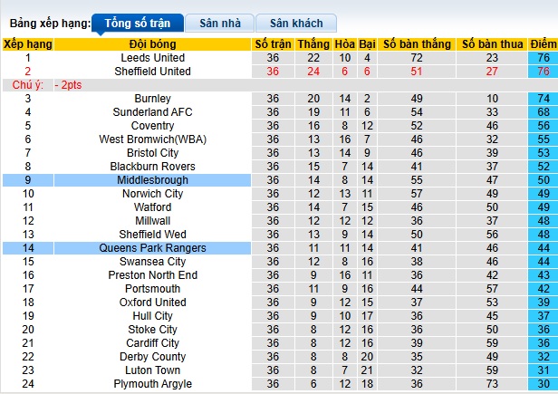 Nhận định, soi kèo Middlesbrough vs QPR, 02h45 ngày 12/3: Ám ảnh xa nhà - Ảnh 1