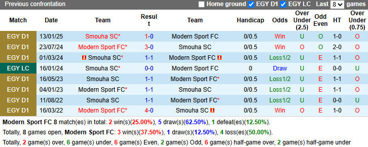 Nhận định, soi kèo Modern Sport vs Smouha, 2h30 ngày 12/3: Kỳ phùng địch thủ - Ảnh 4