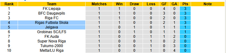 Nhận định, soi kèo Rigas Futbola Skola vs Jelgava, 00h00 ngày 12/3: Sớm bứt tốc - Ảnh 5
