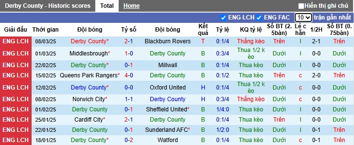 Nhận định, soi kèo Derby County vs Coventry City, 02h45 ngày 12/3: Khách tiếp đà thăng hoa - Ảnh 4