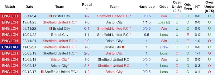 Nhận định, soi kèo Sheffield United vs Bristol City, 3h00 ngày 12/3: Bám đuổi ngôi đầu - Ảnh 4