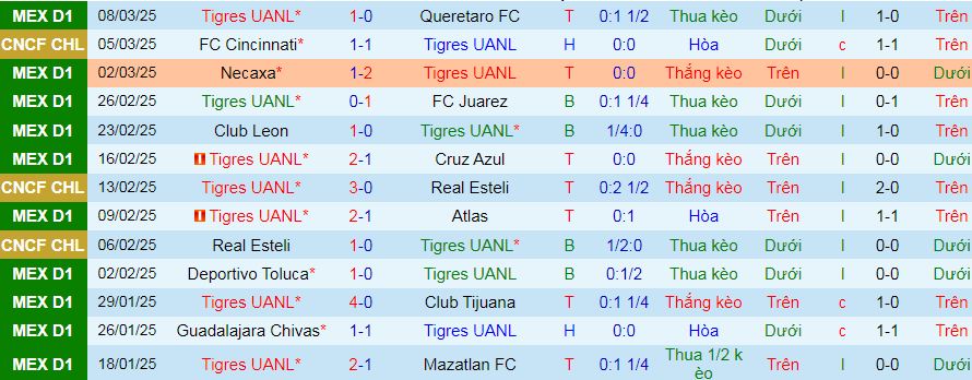 Nhận định, soi kèo Tigres UANL vs Cincinnati, 09h30 ngày 12/3 : Chào mừng đến hang Hùm - Ảnh 1