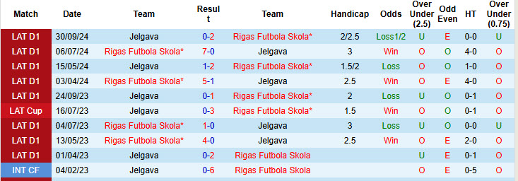 Nhận định, soi kèo Rigas Futbola Skola vs Jelgava, 00h00 ngày 12/3: Sớm bứt tốc - Ảnh 4