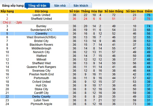 Nhận định, soi kèo Derby County vs Coventry City, 02h45 ngày 12/3: Khách tiếp đà thăng hoa - Ảnh 1