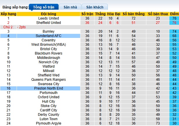 Nhận định, soi kèo Sunderland vs Preston, 02h45 ngày 12/3: Khách hết động lực - Ảnh 1