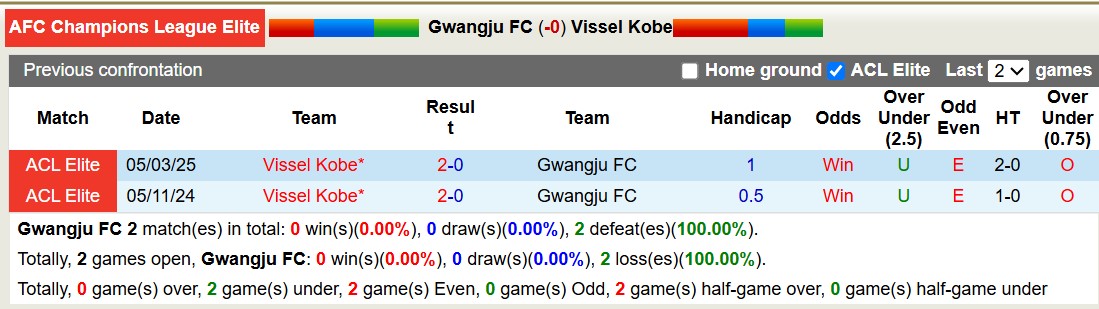 Nhận định, soi kèo Gwangju FC vs Vissel Kobe, 17h00 ngày 12/3: Tiếp tục gieo sầu - Ảnh 4