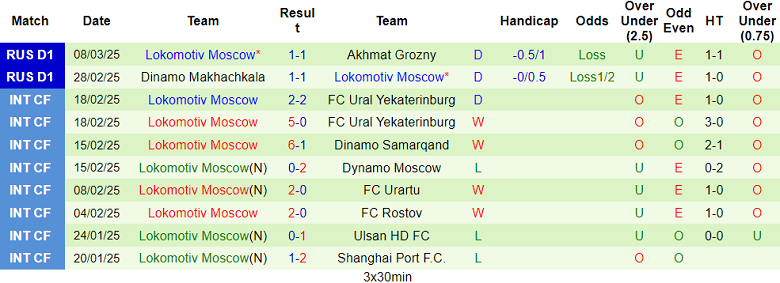 Nhận định, soi kèo Dinamo Makhachkala vs Lokomotiv Moscow, 23h00 ngày 11/3: Khó có bất ngờ - Ảnh 2