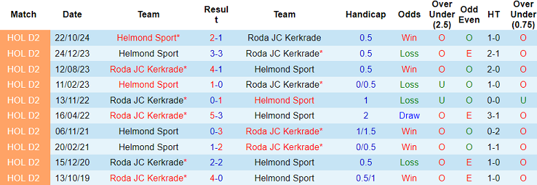 Nhận định, soi kèo Roda vs Helmond Sport, 02h00 ngày 12/3: Cửa dưới ‘tạch’ - Ảnh 3