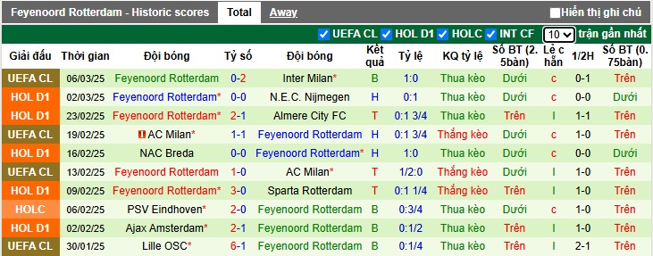 Soi kèo phạt góc Inter Milan vs Feyenoord, 03h00 ngày 12/3 - Ảnh 2