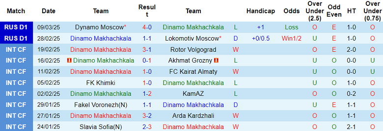 Nhận định, soi kèo Dinamo Makhachkala vs Lokomotiv Moscow, 23h00 ngày 11/3: Khó có bất ngờ - Ảnh 1