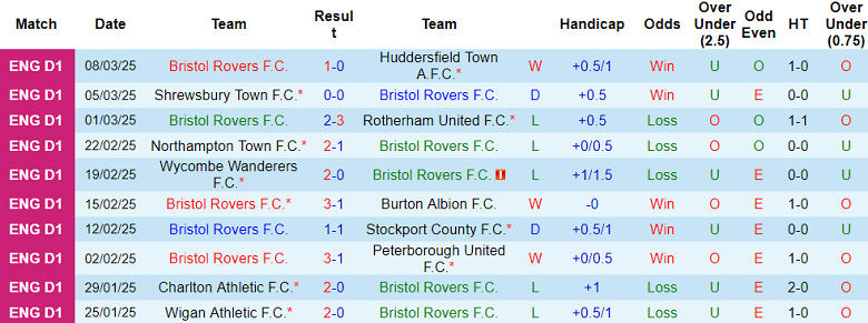 Nhận định, soi kèo Bristol Rovers vs Bolton, 02h45 ngày 12/3: Đối thủ kỵ giơ - Ảnh 1