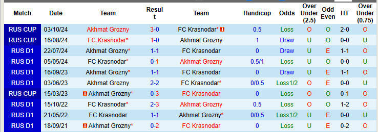 Nhận định, soi kèo Krasnodar vs Akhmat Grozny, 00h00 ngày 12/3: Tận dụng lợi thế sân nhà - Ảnh 4