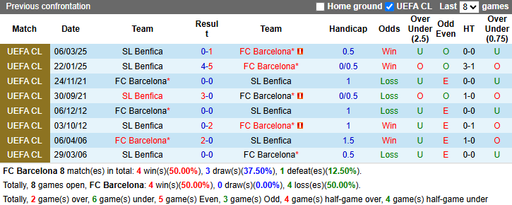 Nhận định, soi kèo Barcelona vs Benfica, 0h45 ngày 12/3: Thận trọng - Ảnh 4