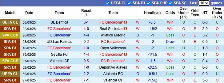 Nhận định, soi kèo Barcelona vs Benfica, 0h45 ngày 12/3: Thận trọng - Ảnh 2