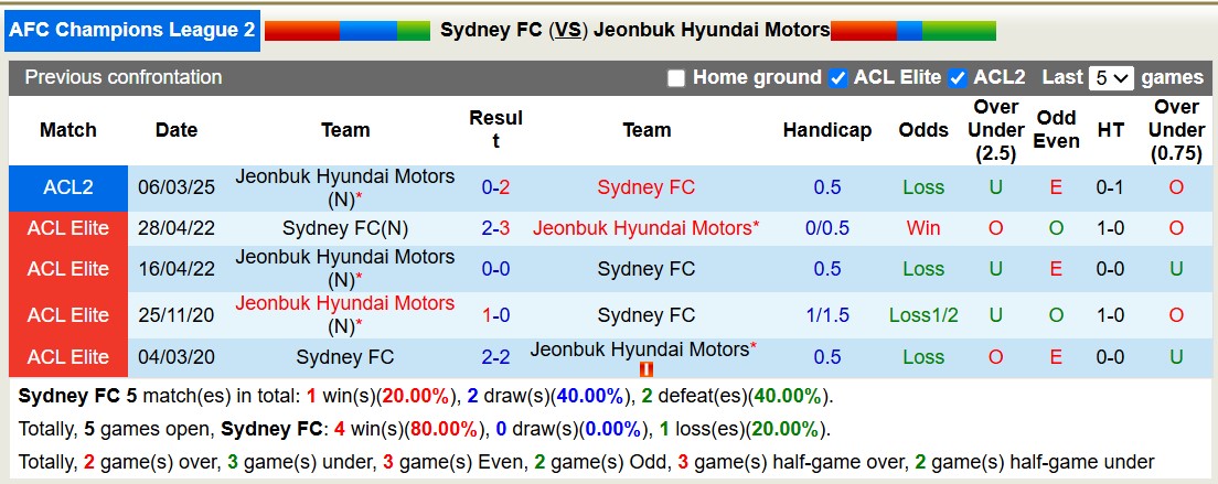 Nhận định, soi kèo Sydney FC vs Jeonbuk Hyundai Motors, 15h00 ngày 13/3: Bất lực xa nhà - Ảnh 4