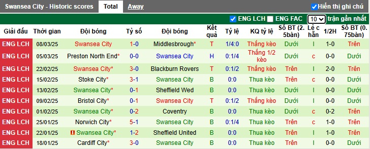 Nhận định, soi kèo Watford vs Swansea, 02h45 ngày 13/3: Chia điểm - Ảnh 3