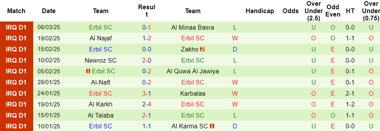 Nhận định, soi kèo Al Zawraa vs Erbil, 01h15 ngày 13/3: Niềm tin cửa trên - Ảnh 2